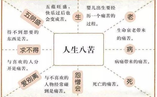 略述人生八苦