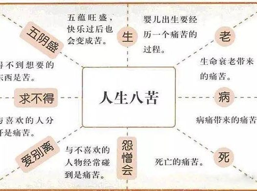 略述人生八苦